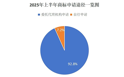 七里河用商标局数据说明商标代理机构存在的重要性，九成以上的商标申请是通过代理机构代为办理。